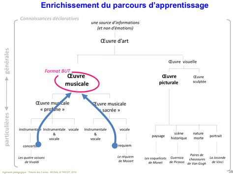 Passage d'une œuvre musicale [ Crostic Solution ] .